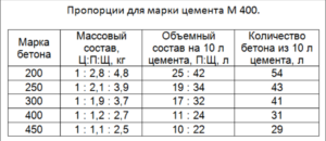 Как рассчитать количество цемента на фундамент?