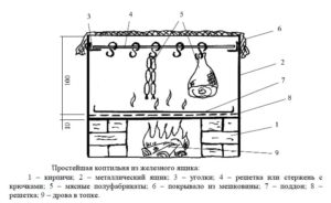 Походная коптильня: чертежи и схемы конструкций