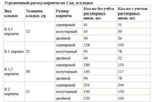 Сколько кирпичей в 1 куб. м?