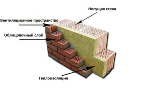 Толщина кирпичной стены: от чего зависит и какая должна быть?