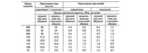 Характеристика и применение кирпича марки М-150