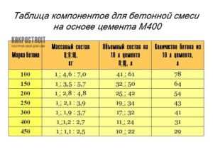 Как правильно разводить цемент?