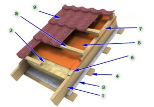 Технология утепления крыши загородного дома