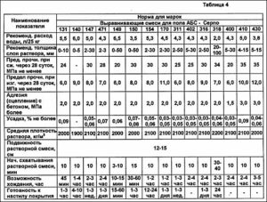 Расход смеси для стяжки на 1 м2: как рассчитать?