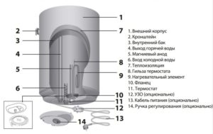 Разновидности и устройство водонагревателей Ariston объемом 50 литров