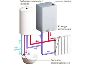 Особенности одноконтурных газовых котлов с бойлером косвенного нагрева