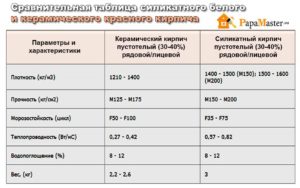 Характеристика и применение кирпича марки М-150