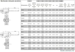 Характеристика, разновидности и применение вытяжных заклепок