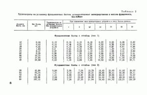Рекомендации по подбору и монтажу фундаментных болтов