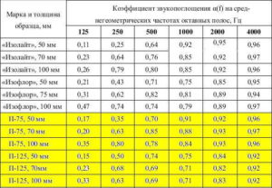 Звукоизоляционная вата: технические характеристики материалов