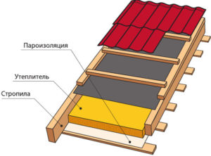 Пароизоляция для крыши: конструктивные особенности и тонкости монтажа