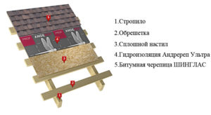 Кровля ТехноНИКОЛЬ : виды и тонкости монтажа