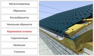 Капельник для металлочерепицы: виды и особенности монтажа