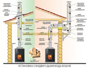 Дымоход для бани: устройство и установка