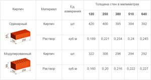 Сколько кирпичей в 1 куб. м?