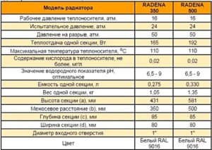 Особенности радиаторов Radena