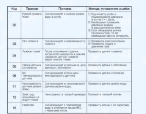 Коды ошибок и неисправности газовых котлов Navien