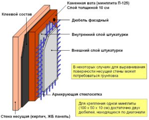 Тонкости процесса утепления стен