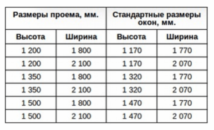 Какие бывают размеры оконных проемов?