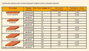 Как рассчитать расход кирпича?