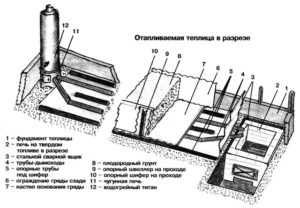 Печи для теплицы: виды и особенности устройства