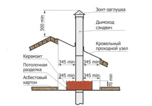 Сэндвич-труба для дымохода: устройство конструкции и правила установки