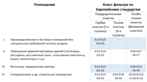 Классификация и особенности фильтров для вентиляции