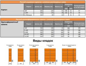 Как рассчитать расход кирпича?