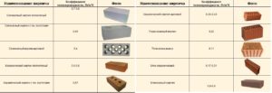Керамический кирпич: свойства и разновидности