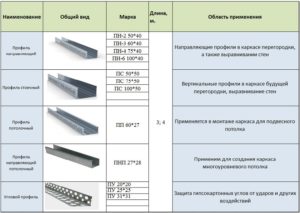 Направляющие для гипсокартона: виды и стандартные размеры