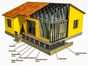 Каркасный дом из металлопрофиля: преимущества и недостатки конструкций