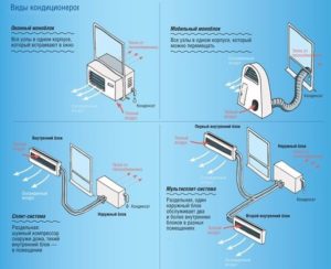 Технические характеристики и разновидности оконных кондиционеров