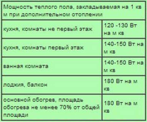 Расчет мощности теплого пола