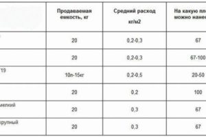 Каков расход грунтовки на 1 м2 стены?