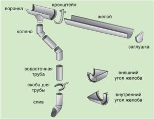 Водосточные трубы: из чего делают, как рассчитать количество и установить систему водоотвода?