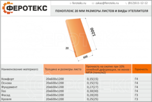 Пеноплэкс 100 мм: виды и характеристики утеплителя