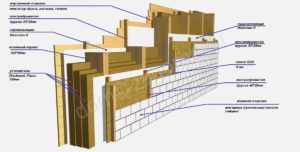 Как устроен пирог стен каркасного дома?