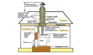 Дымоход для бани: устройство и установка