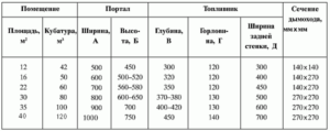 Оптимальные размеры камина: что важно учитывать при строительстве?