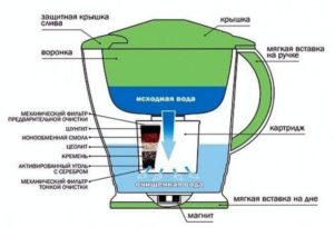 Фильтры для воды Brita: принцип работы, типы устройств и рекомендации по эксплуатации