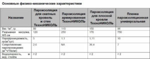 Пароизоляция ТехноНИКОЛЬ: виды и технические характеристики