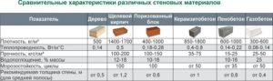 Особенности газосиликатных кирпичей