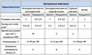 Битумная мастика МБУ: технические характеристики и расход продукции