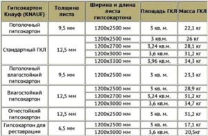 Размеры листов гипсокартона