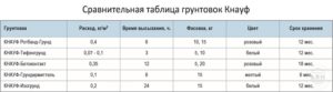 Каков расход грунтовки на 1 м2 стены?