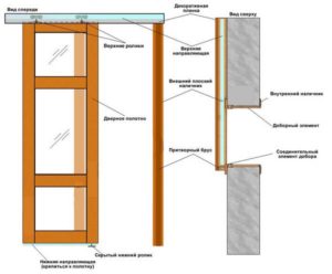 Откатные межкомнатные двери: особенности конструкции
