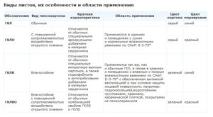 Влагостойкий гипсокартон: характеристики и прменение