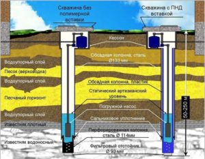 Артезианские скважины: конструктивные особенности и этапы буровых работ