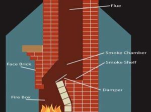 Дымоходы для каминов: важные нюансы и полезные рекомендации