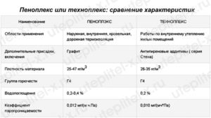 Пеноплекс с плотностью 35: характеристики и сфера применения